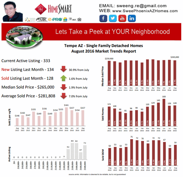 Tempe AZ 2016 August Housing Market Trends Report by Swee Ng, House Value and Real Estate Listings