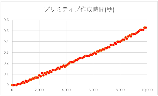 プリミティブ作成時間