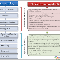 Oracle Fusion Procure to Pay (P2P) Life Cycle with Setups and Process Flow