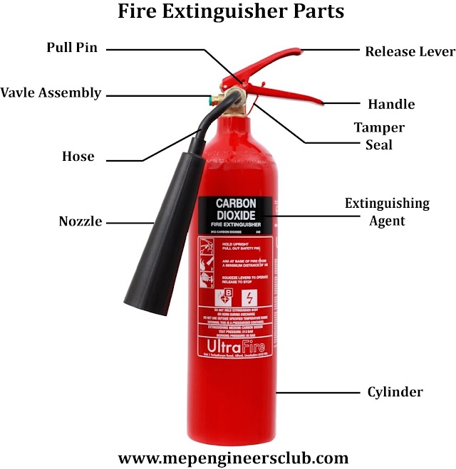 Fire Extinguisher, Classes, Types, Selection Criteria and its Inspection Explained