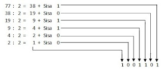 konversi bilangan desimal ke binary