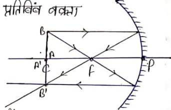 concave mirror-class10th-physics