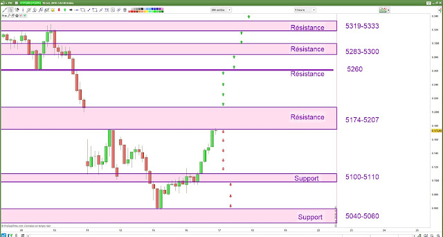 Matrice de trading pour Mercredi [17/10/18]