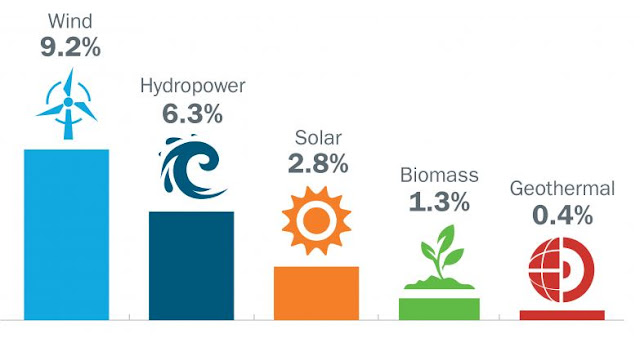 Types Of Renewable Energy
