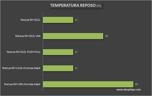 TEMPERATURA EN REPOSO NOCTUA NH-D12L