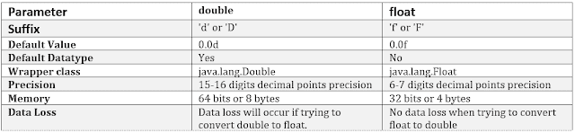 difference between double and float in java