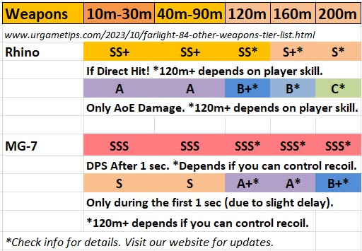 Farlight 84 Other Weapons Tier List