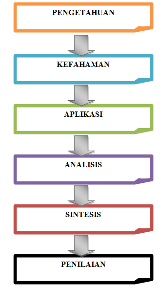 Contoh Soalan Objektif Aras Kefahaman - Selangor q