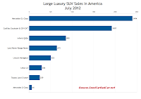 USA July 2012 large luxury SUV sales chart