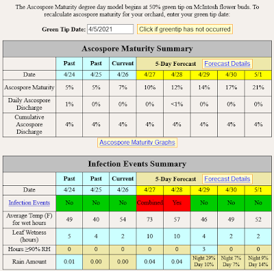 Apple Scab Infection Periods