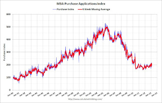 Purchase Index