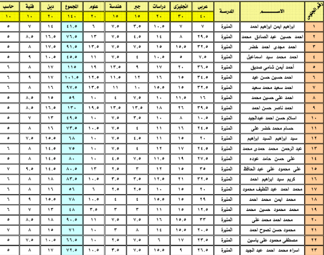 الوادى الجديد : ظهرت الان نتيجة الشهادة الاعدادية الترم الاول 2018 الترم الاول