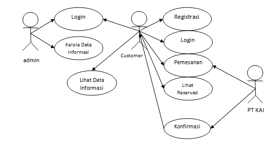 Analisis E-Bisnis pada PT Kereta Api Indonesia (KAI 