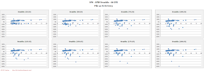 SPX Short Options Straddle Scatter Plot IV versus P&L - 66 DTE - Risk:Reward 25% Exits