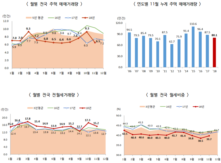 2018년11월 주택 매매거래량, 전국 64,804건 전년동월 대비 13.8% 감소