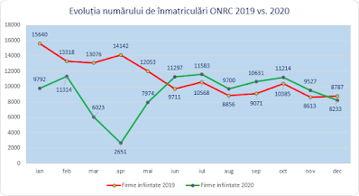 Articol #resurseumane - Se mai deschid firme la Registrul comertului (ONRC) in pandemie, grafic