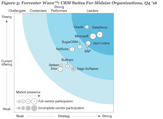 Forrester Wave CRM Suites for Mid-Sized Businesses Q4/16