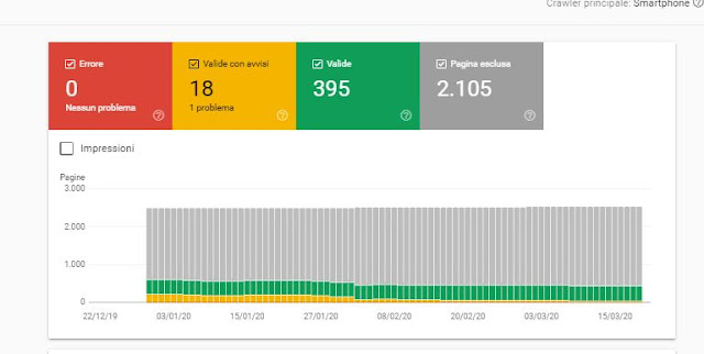 grafica rendimento google search console