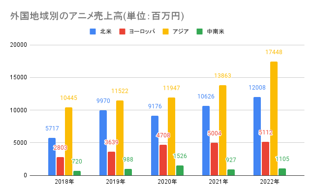 日本アニメの海外地域別売上高 最も人気はアジア ２位米国 ３位欧州