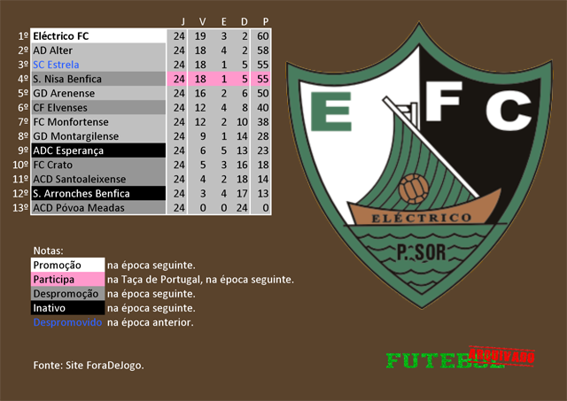classificação campeonato regional distrital associação futebol portalegre 2004 eléctrico