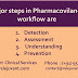 Pharmacovigilance workflow steps are