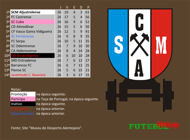 classificação campeonato regional distrital associação futebol beja 2004 aljustrelense