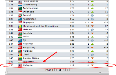 SYAMSYUN84: Ranking FIFA 17 November 2010 : Malaysia Turun ...