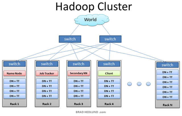 Hadoop-Cluster-s