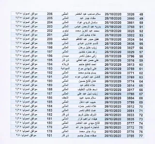 اسماء عاطلين عن العمل المشمولين في قطع الاراضي 2021