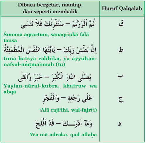 Contoh Qalqalah Sugra Dalam Surat Al Fajr Contoh Surat