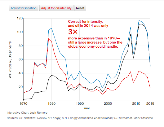 The Real Price of Oil