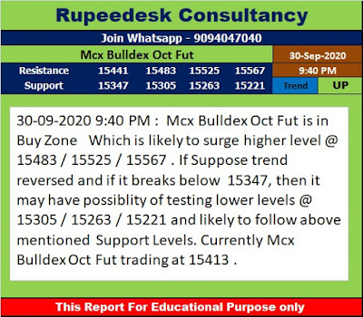 Mcx Bulldex Trend - Rupeedesk Consultancy