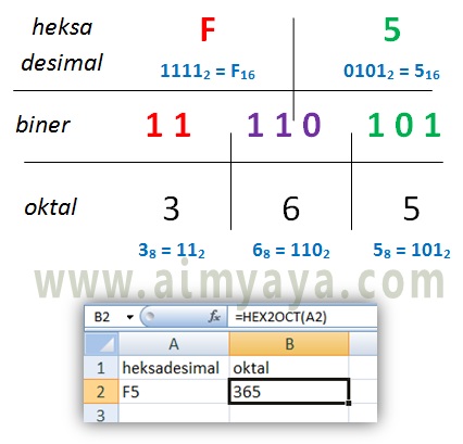  Gambar: Cara konversi bilangan heksadesimal ke oktal  secara manual dan otomatis