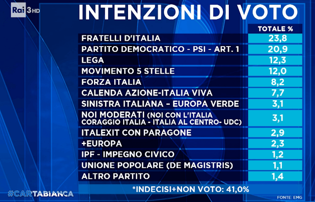 Ultimo sondaggio Cartabianca sulle intenzioni di voto degli italiani