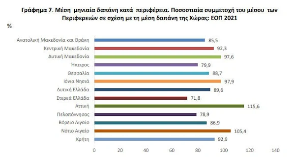 (ΕΛΣΤΑΤ): ΕΞΟΔΟΛΟΓΙΟ ΝΟΙΚΟΚΥΡΙΟΥ - ΠΡΩΤΗ Η ΑΤΤΙΚΗ - ΤΕΛΕΥΤΑΙΑ Η ΣΤΕΡΕΑ