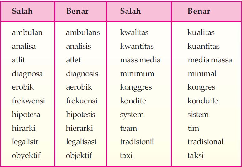 Pengertian dan Macam-macam Contoh Daftar Kata Serapan 