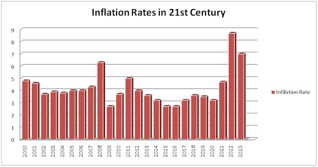 Graph of inflation