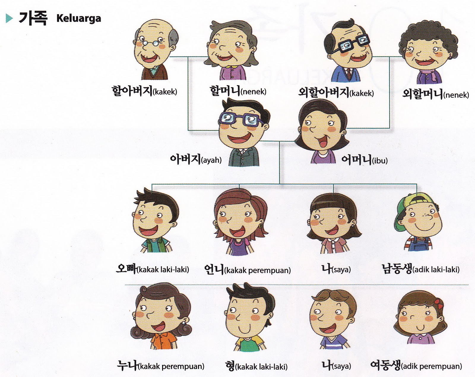 Mengenal Panggilan Keluarga dalam Bahasa  Korea    