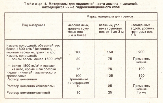 Материалы для подземной части домика и цоколей находящихся ниже гидроизоляционного слоя