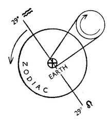 Image by Patrizia Norelli-Bachelet, The Gnostic Circle (p. 276), depicting the position of the Precession Axis at 29° Aquarius-Leo, between the years of 1926 and 1998