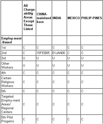 June Visa Bulletin 2009 : Visa Numbers Retrogress for EB2 ...