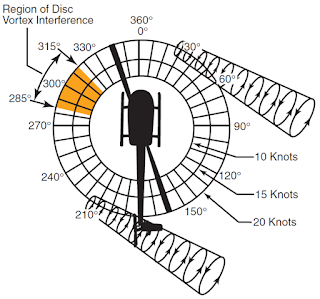 Helicopter Emergencies-System Malfunctions