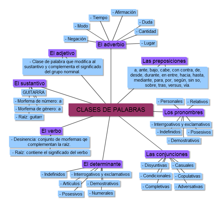 Tercero En El Aula Mapa Mental De Las Categorias Gramaticales Itziar