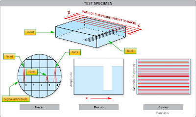 Nondestructive Inspection/Testing