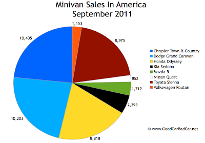 US Minivan Sales Chart September 2011