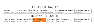 Early Roman Lit: through 2nd c BCE: Republican Rome: through 1st c. BCE; Golden Age: 70 BCE to 18 CE; Silver Age: 18 CE to 150 CE; Age of Conflict: 150 CE - 410 CE; Byzantine and Late Latin: after 410 CE