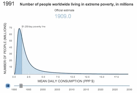 12 data visualisations that illustrate poverty’s biggest challenges - The dwindling of extreme poverty