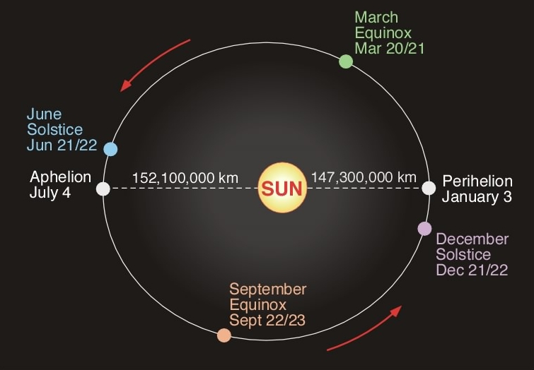3 Januari 2016: Hari Ini Bumi di Titik Perihelion - Info 