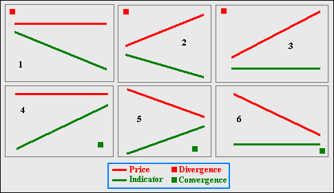 divergence and convergence in forex trading