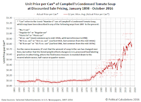 Unit Price per Can of Campbell's Condensed Tomato Soup at Discounted Sale Pricing, January 1898 through October 2016